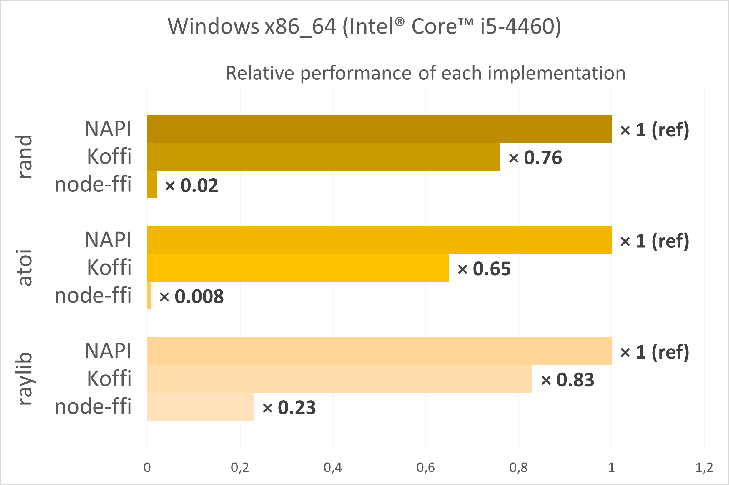 Windows x86_64 performance